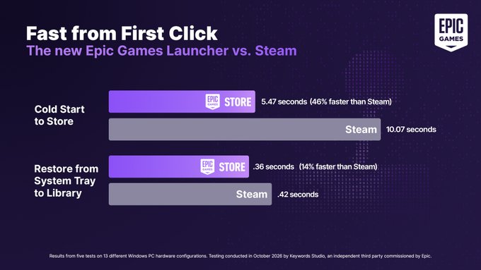 A desktop game launcher window showing a store page and a Preview build label, with a stopwatch icon suggesting speed testing