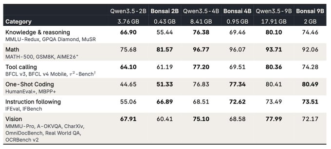 Preview graphic of the Bonsai 2 ternary model family showing 2B, 4B and 9B sizes for local devices